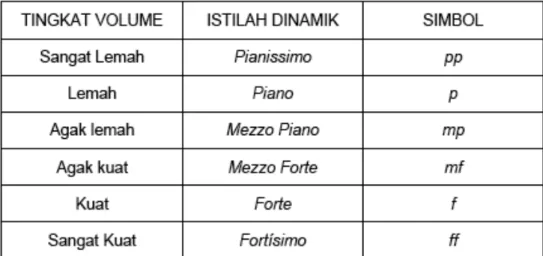 Tabel 9: Dinamik 