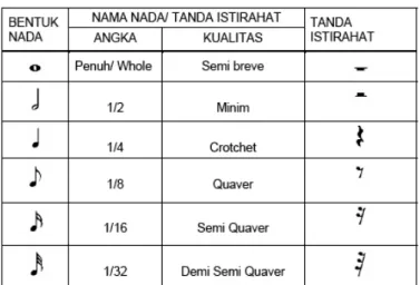 Tabel 11: Bentuk, nama, dan nilai not dan tanda diam 