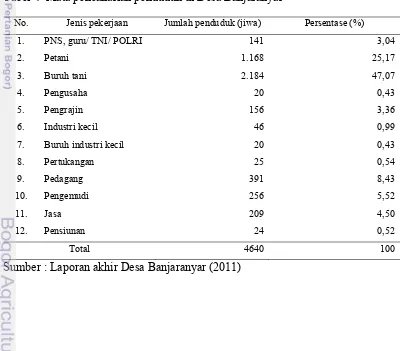 Tabel 4  Mata pencaharian penduduk di Desa Banjaranyar 