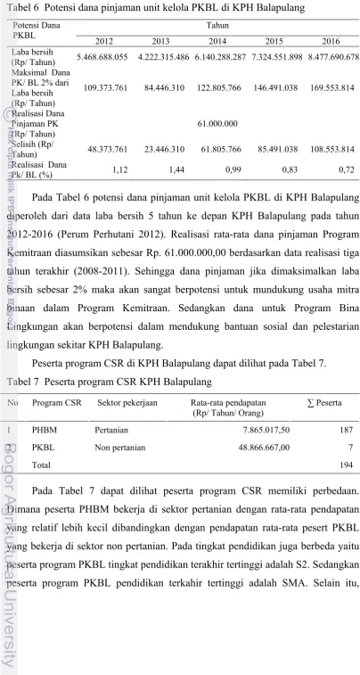 Tabel 7  Peserta program CSR KPH Balapulang 
