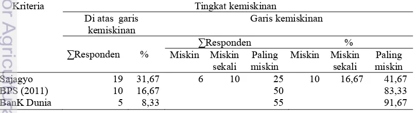 Tabel 11  Tingkat kemiskinan peserta program CSR di KPH Balapulang 