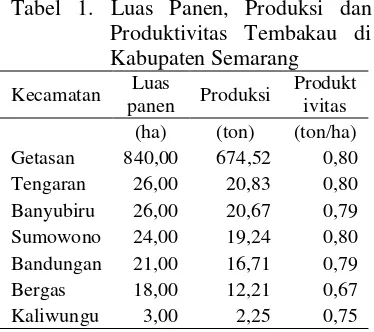 Tabel 1. Luas Panen, Produksi dan  