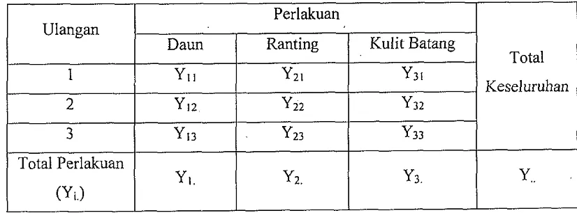 Tabel 3. Tabulasi Data Jenis Kadar Air, Silika dan Pembakaran Paraserianthes 