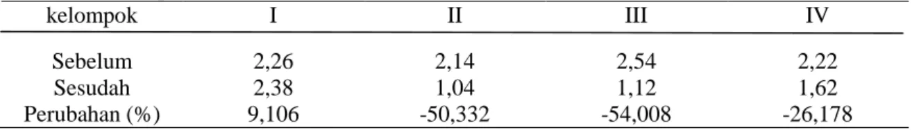 Tabel 2. Perubahan rata-rata kadar asam urat (mg/dL) pada setiap pengukuran dari setiap  kelompok  kelompok  I  II  III  IV  Sebelum  2,26  2,14  2,54  2,22  Sesudah  2,38  1,04  1,12  1,62  Perubahan (%)  9,106  -50,332  -54,008  -26,178 