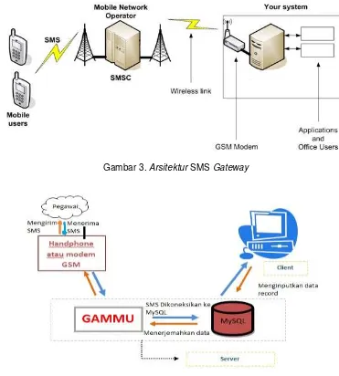 Gambar 4.  Proses Aplikasi SMS Gateway Dengan Gammu 