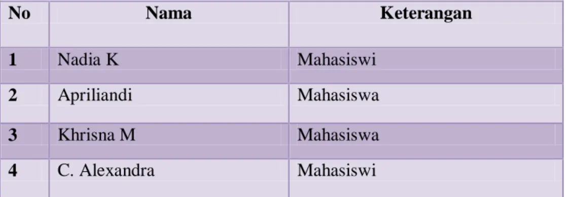 Tabel 1. 1  Informan  No  Nama  Keterangan  1  Nadia K  Mahasiswi  2  Apriliandi  Mahasiswa  3  Khrisna M  Mahasiswa  4  C