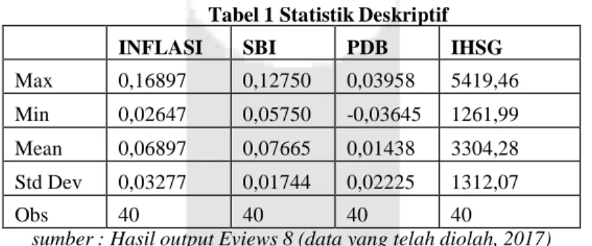 Tabel 1 Statistik Deskriptif  INFLASI  SBI  PDB  IHSG 