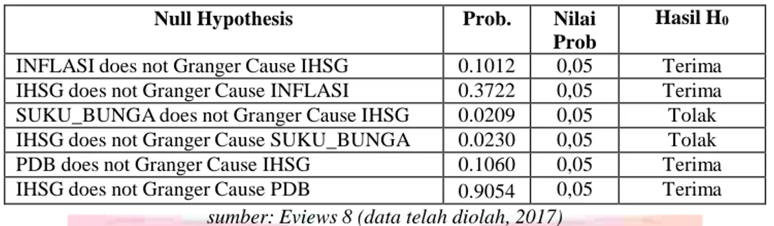 Tabel 3 Hasil Uji Kausalitas Granger  Null Hypothesis  Prob.  Nilai 
