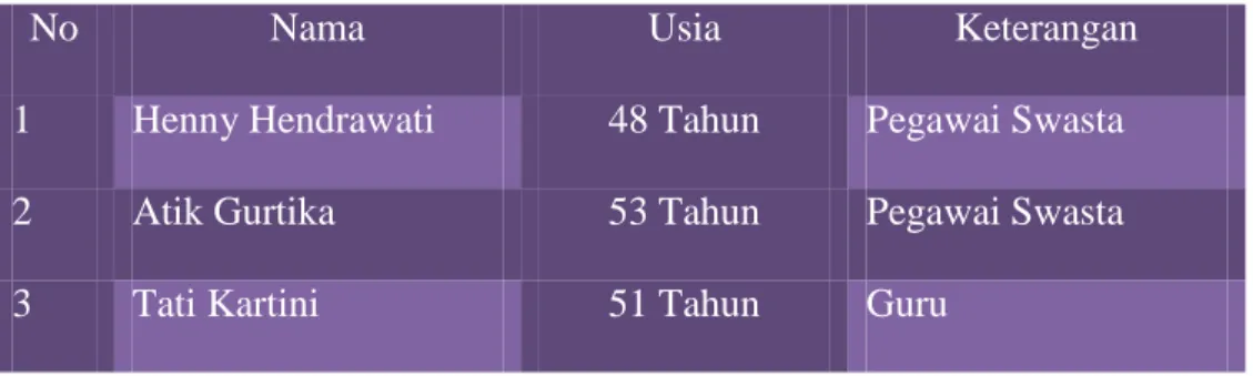 Tabel 1.1  Informan 