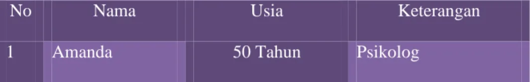 Tabel 1.2  Key Informan 