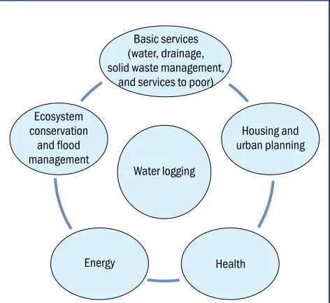 Figure 1 Options to address risk of water logging
