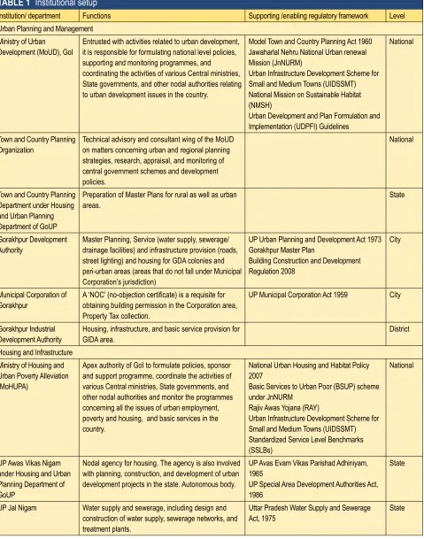 Table 1 Institutional setup 