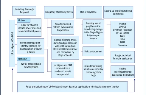 Figure 3 TERI’s proposal on drainage and sewerage