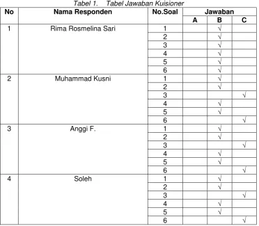 Tabel 2.  Hasil Kuisioner 