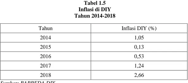 Tabel 1.5  Inflasi di DIY  Tahun 2014-2018 