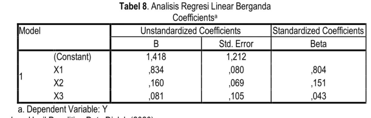 Tabel 8. Analisis Regresi Linear Berganda  Coefficients a
