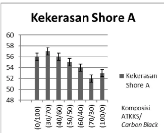 Gambar 2. Hubungan Komposisi terhadap  Perpanjangan Putus  3.  Kekerasan ( Hardness ) 