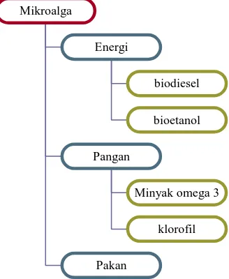 Tabel 4. Kandungan minyak dari beberapa spesies mikroalga [6,8]  