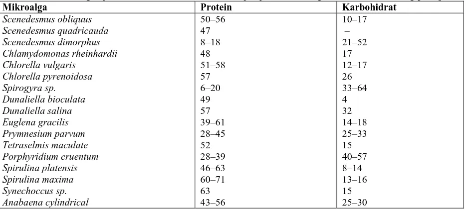 Tabel 6. Kandungan protein dan karbohidrat dari beberapa spesies mikroalga dalam % berat kering [6,30] Protein 50–56  