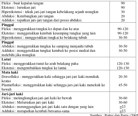 Tabel 2.3 Derajat Kekuatan Otot 