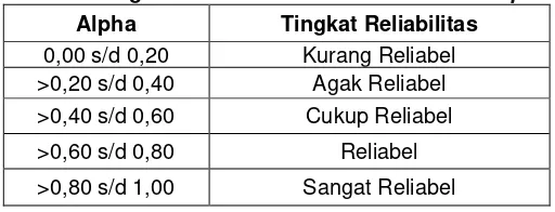 Tabel 3.  Hasil Perhitungan Alpha Cronbach 