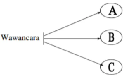 Gambar 15 .  Skema Triangulasi sumber pengumpulan data  Sumber : Sugiyono (2013:330) 