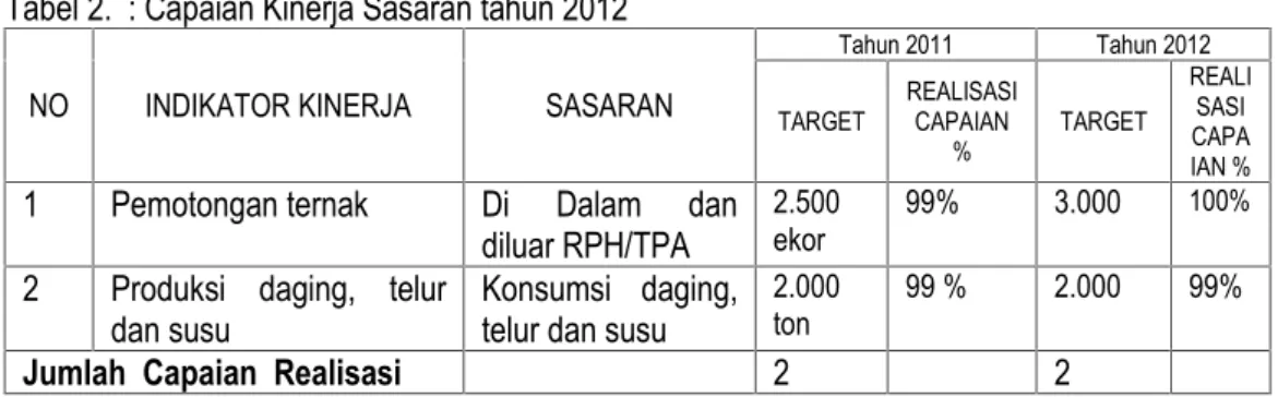 Tabel 2.  : Capaian Kinerja Sasaran tahun 2012