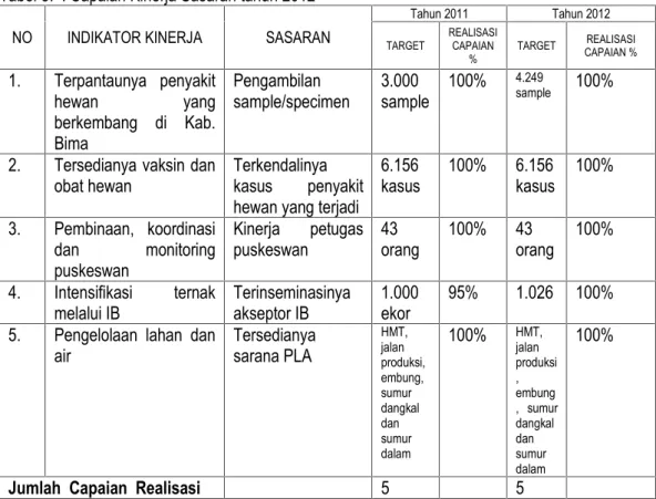 Tabel 3.  : Capaian Kinerja Sasaran tahun 2012