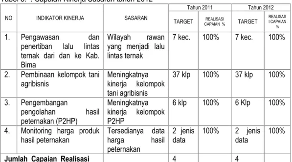 Tabel 5.  : Capaian Kinerja Sasaran tahun 2012