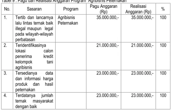 Tabel 9 : Pagu dan Realisasi Anggaran Program  Agribisnis Peternakan