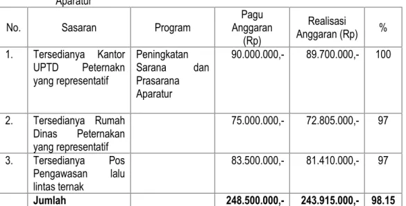 Tabel 10 : Pagu  dan  Realisasi  Anggaran  Program    Peningkatan  Sarana  dan  Prasarana Aparatur