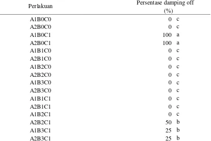 Tabel 2. Persentase kejadian penyakit tanaman kedelai yang diinokulasikan S. rolfsii dengan enkapsulasi Trichoderma sp