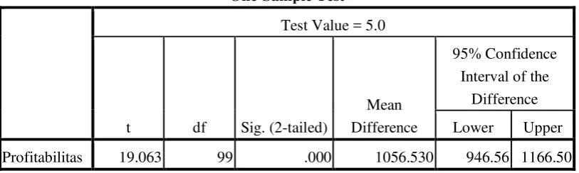 Tabel 1. One Sample Statistics Profitabilitas 