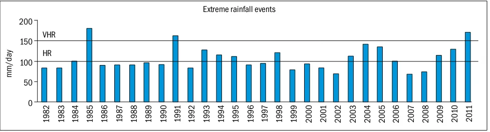 Figure 6 Seasonal mean rainfall for monsoon months over Guwahati  from 1981 to 2011