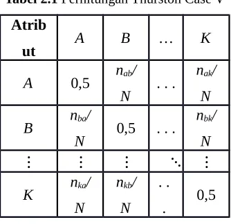 Tabel 2.1 Perhitungan Thurston Case V