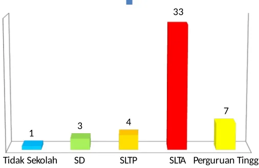 Gambar 4.2 Pendidikan Terakhir