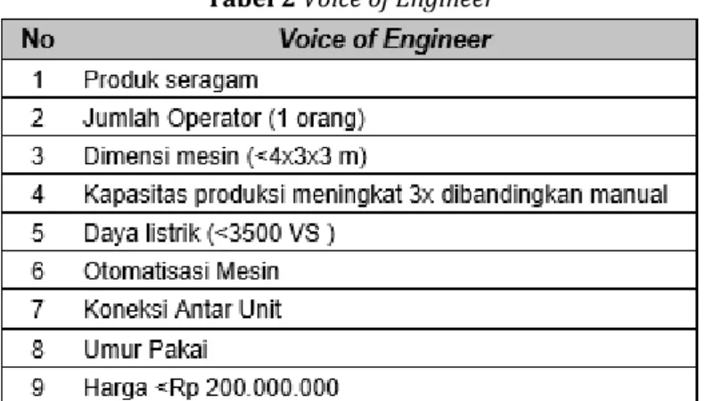 Tabel 2 Voice of Engineer 