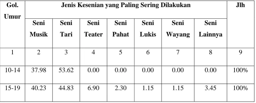 Tabel 2.4 Presentase Jumlah Pecinta Seni di Medan 