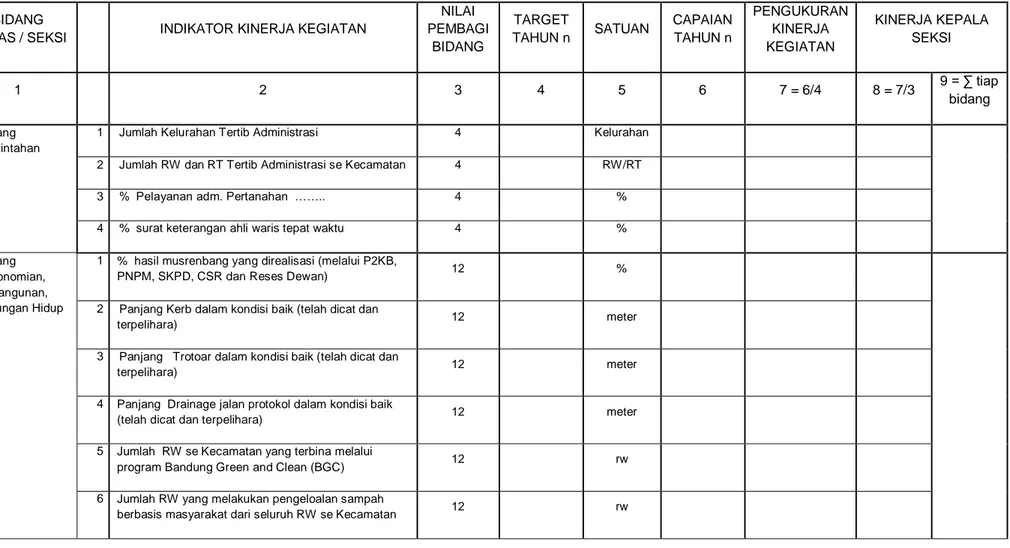 Tabel 4.6 : Template Pengukuran Tahunan Capaian Kinerja Tugas Umum Pemerintahan (TUP) Kecamatan  BIDANG 