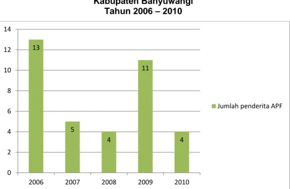 Gambar 5.5. Grafik Angka Kesakitan (Acute Flaccid Paralysis)  Kabupaten Banyuwangi 
