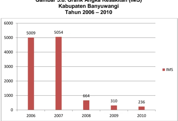 Gambar 5.8. Grafik Angka Kesakitan (IMS)  Kabupaten Banyuwangi 