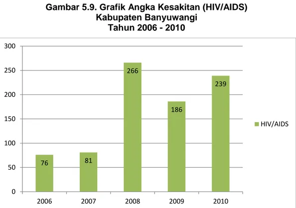 Gambar 5.9. Grafik Angka Kesakitan (HIV/AIDS)  Kabupaten Banyuwangi 