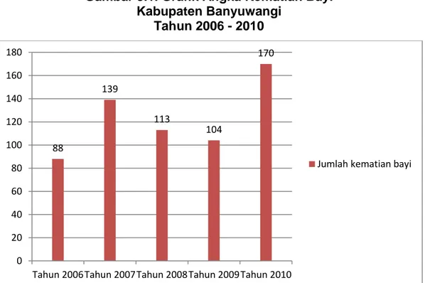 Gambar 5.1. Grafik Angka Kematian Bayi  Kabupaten Banyuwangi 