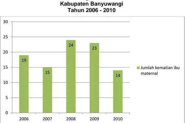Gambar 5.3. Grafik Angka Kematian Ibu Maternal  Kabupaten Banyuwangi 