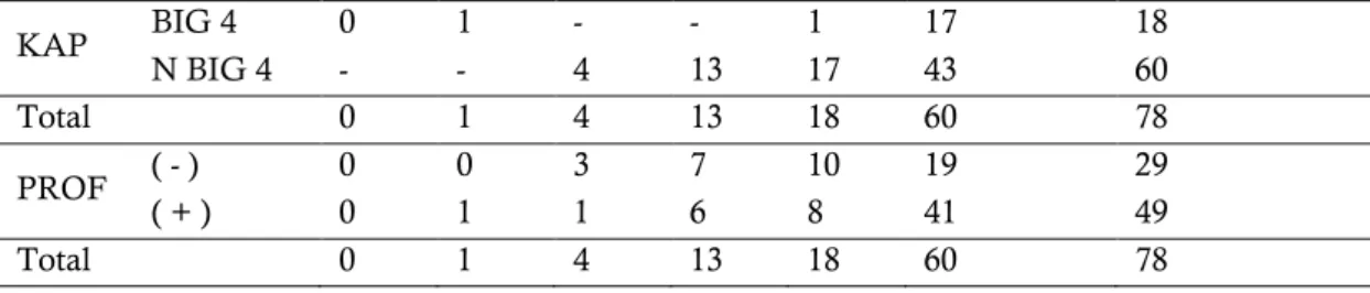 Tabel 3. Perbandingan antara -2LL awal dengan -2LL akhir  -2LL awal (Block number = 0 )  84,500 