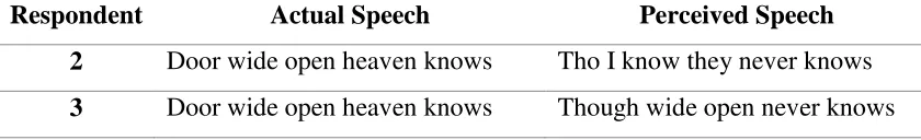 Table 3.3 Misperception of Syntax  