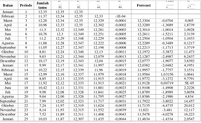 Tabel 4.2.1 Peramalan Jumlah Tamu Mancanegara Menggunakan Smoothing Eksponensial Ganda Linier Dengan= 0,01