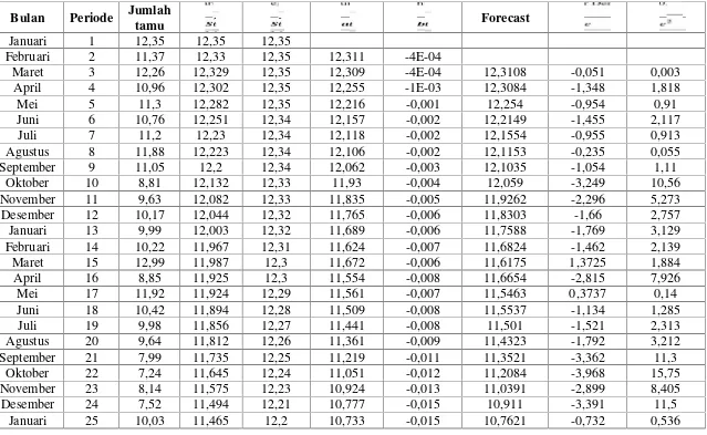 Tabel 4.2.2 Peramalan Jumlah Tamu Mancanegara Menggunakan Smoothing Eksponensial Ganda Linier Dengan= 0,02