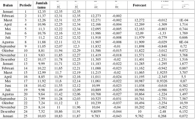 Tabel 4.2.4 Peramalan Jumlah Tamu Mancanegara Menggunakan Smoothing Eksponensial Ganda Linier Dengan= 0,04