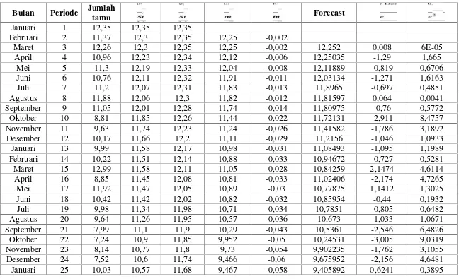 Tabel 4.2.5 Peramalan Jumlah Tamu Mancanegara Menggunakan Smoothing Eksponensial Ganda Linier Dengan= 0,05
